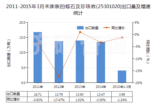 2011-2015年3月未膨脹的蛭石及珍珠巖(25301020)出口量及增速統(tǒng)計